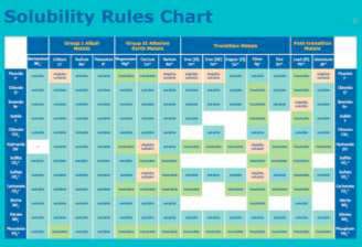 Solubility of Chemical Substances in Water