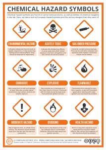 Signs of the Danger of Chemical Substances