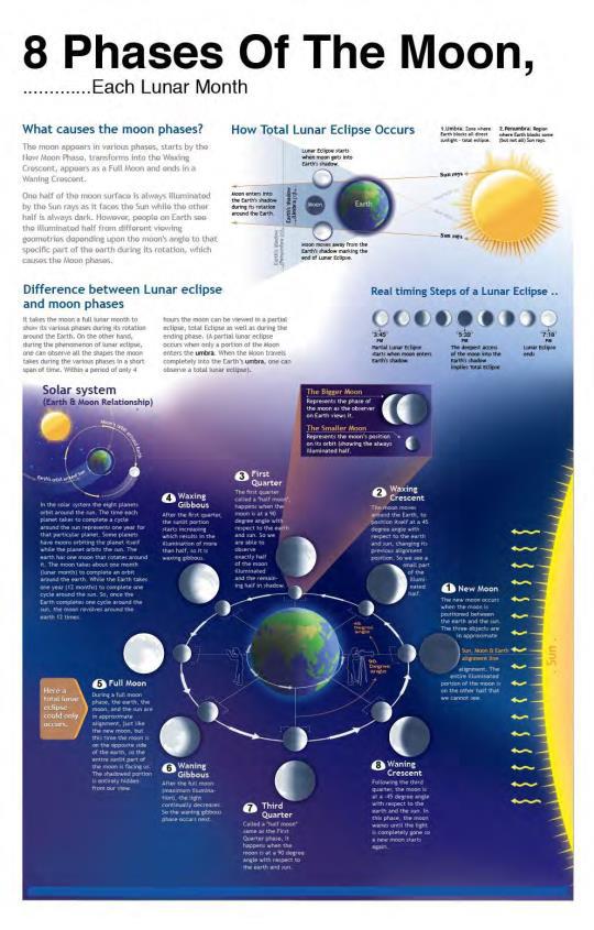 Phases of Moon