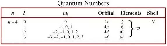 Relationships of Quantum Number Values for N=4