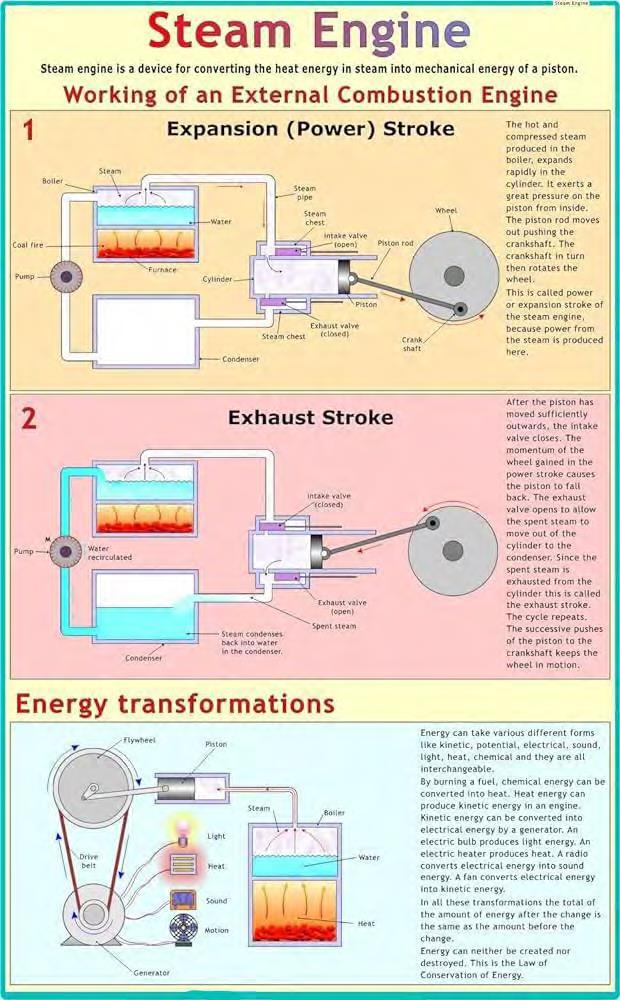 Steam Engine Principle