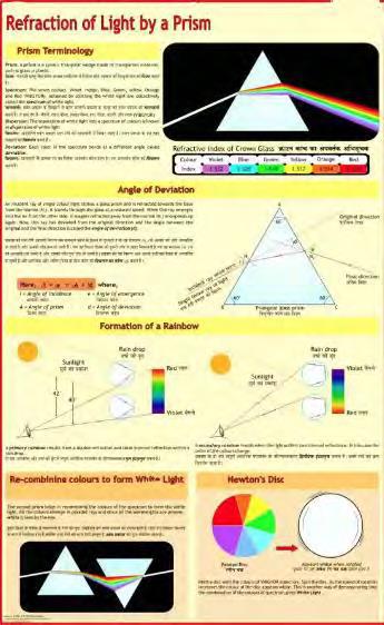 Prism to Demonstrate Refraction of White Light