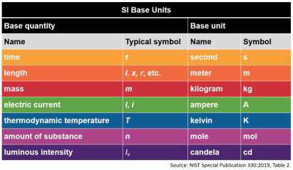 SI Base Units