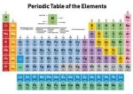 Periodic Table of Chemical Elements (Short Version)