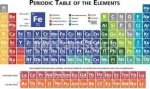 Symbols of Chemical Elements